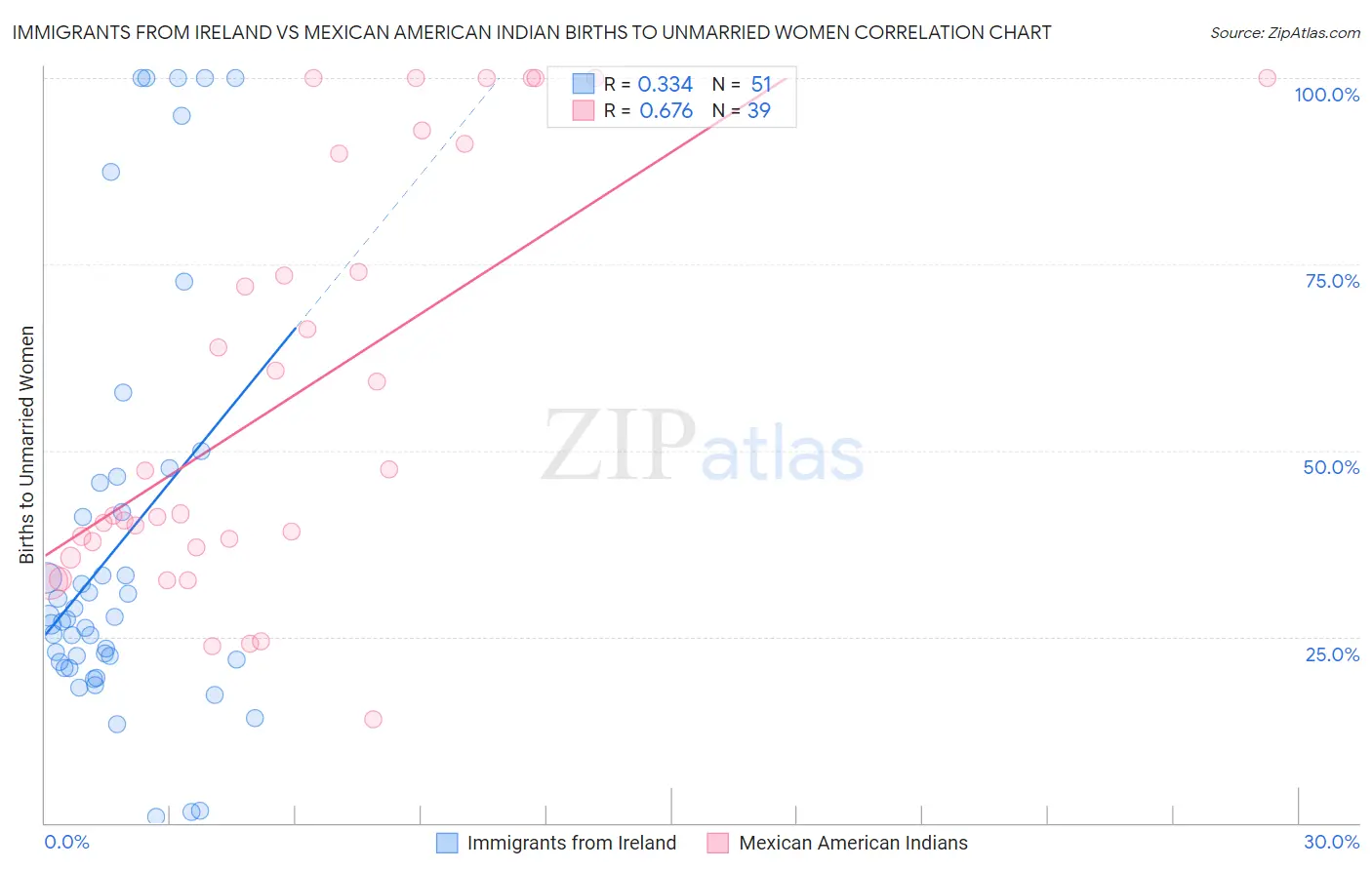 Immigrants from Ireland vs Mexican American Indian Births to Unmarried Women