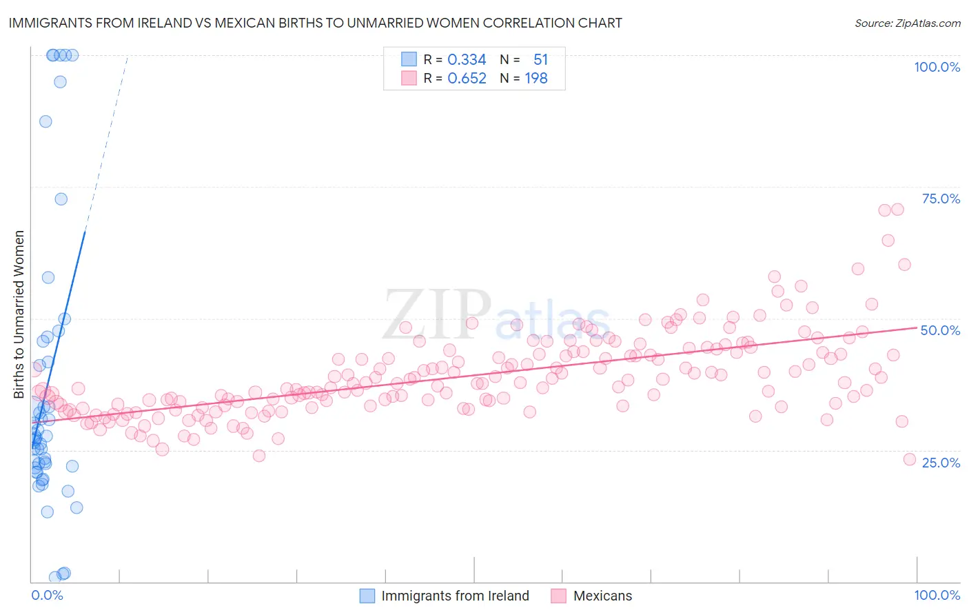 Immigrants from Ireland vs Mexican Births to Unmarried Women