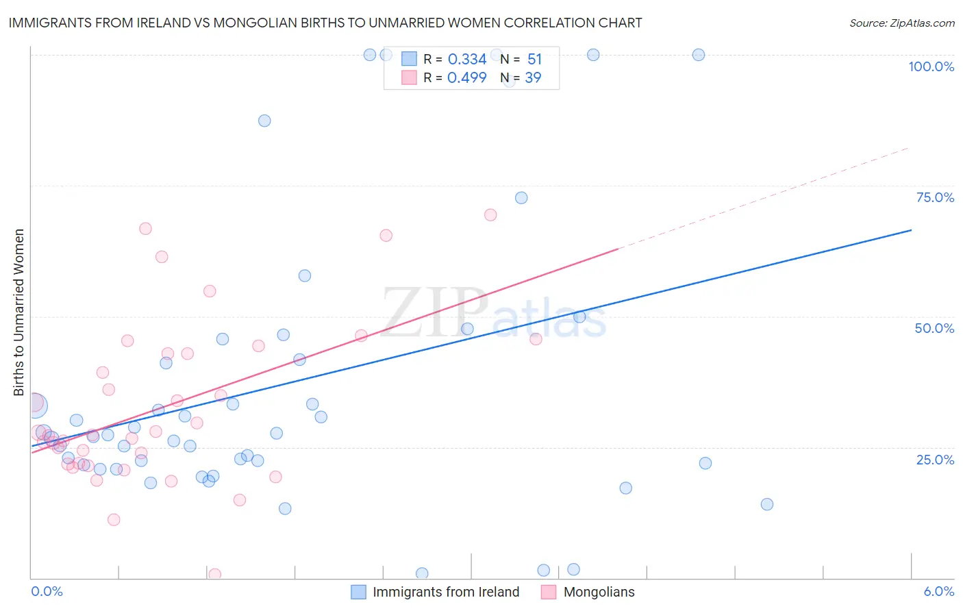 Immigrants from Ireland vs Mongolian Births to Unmarried Women