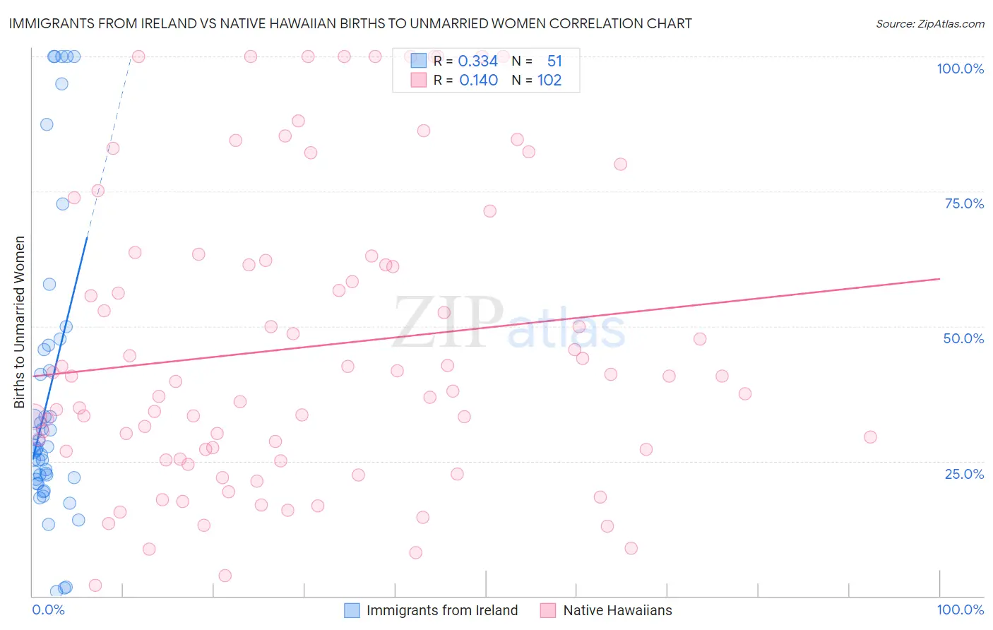Immigrants from Ireland vs Native Hawaiian Births to Unmarried Women