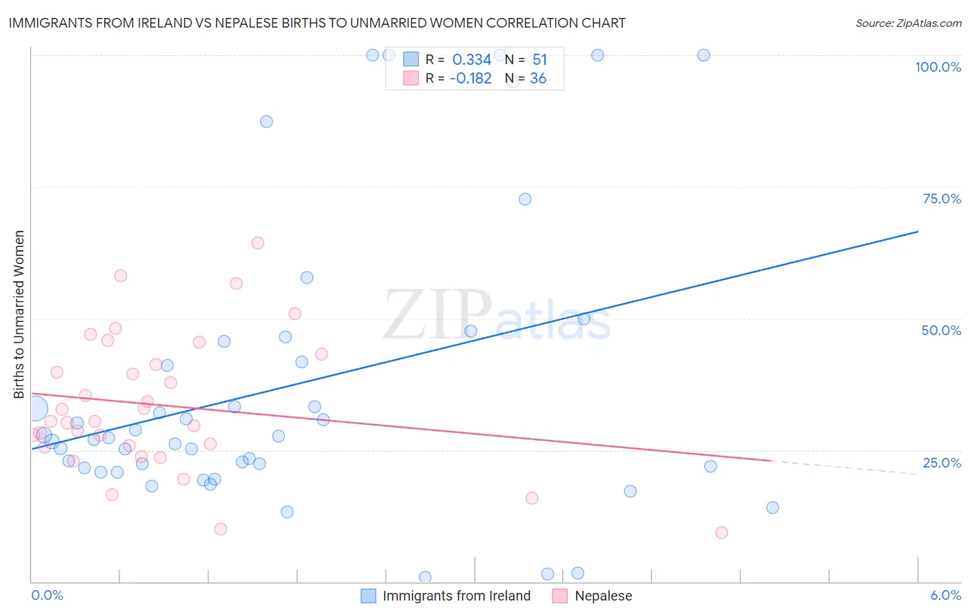 Immigrants from Ireland vs Nepalese Births to Unmarried Women