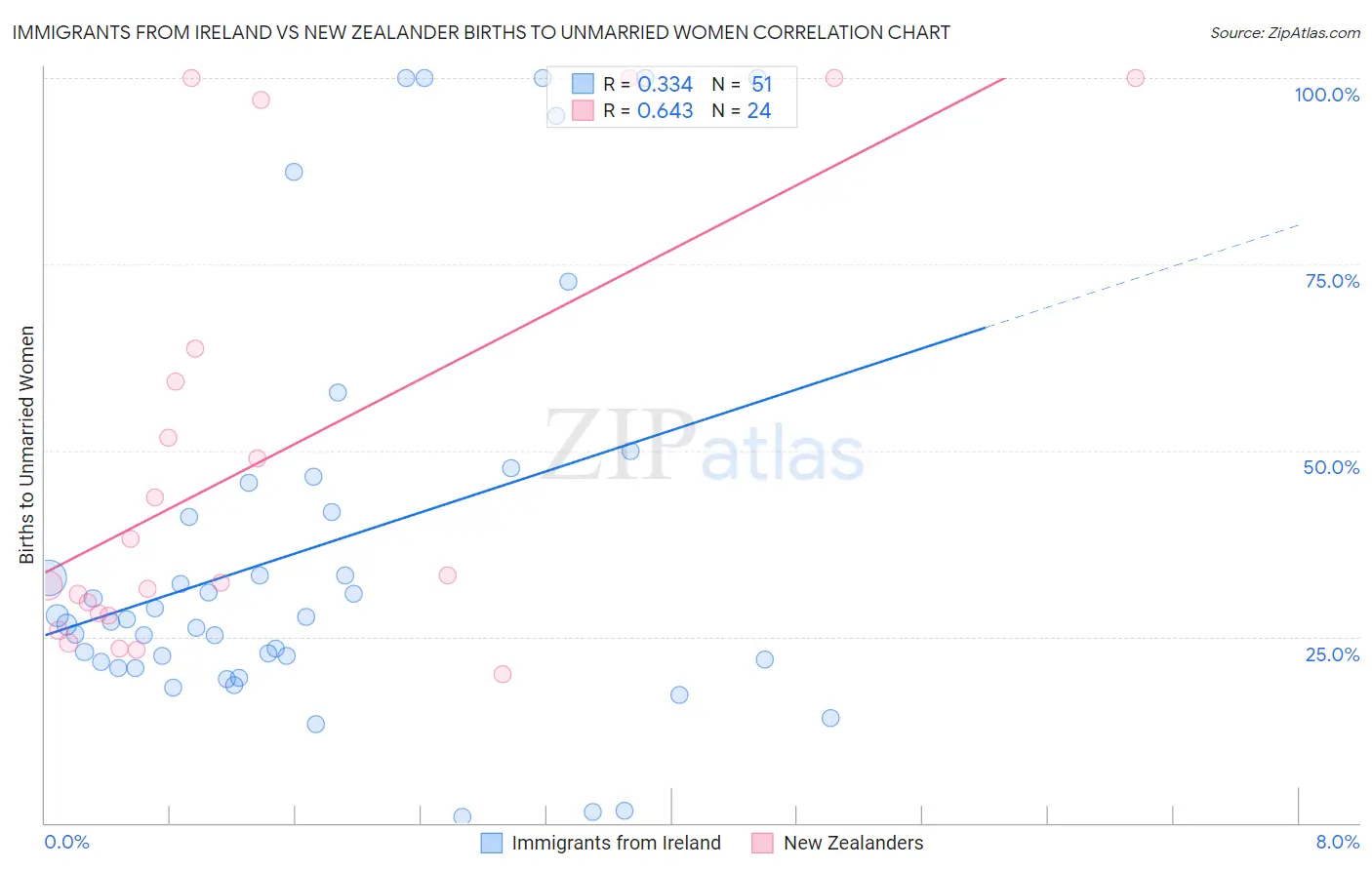 Immigrants from Ireland vs New Zealander Births to Unmarried Women