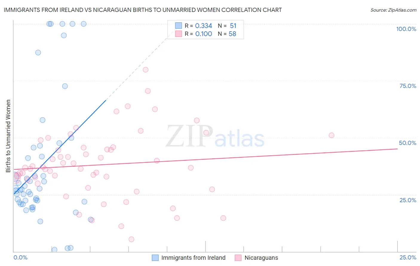 Immigrants from Ireland vs Nicaraguan Births to Unmarried Women