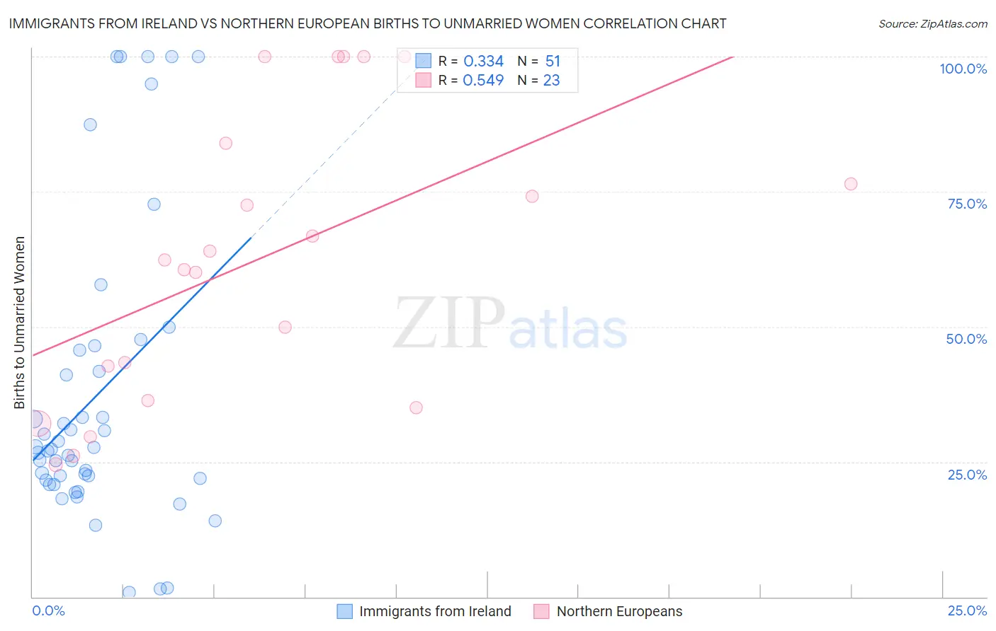 Immigrants from Ireland vs Northern European Births to Unmarried Women