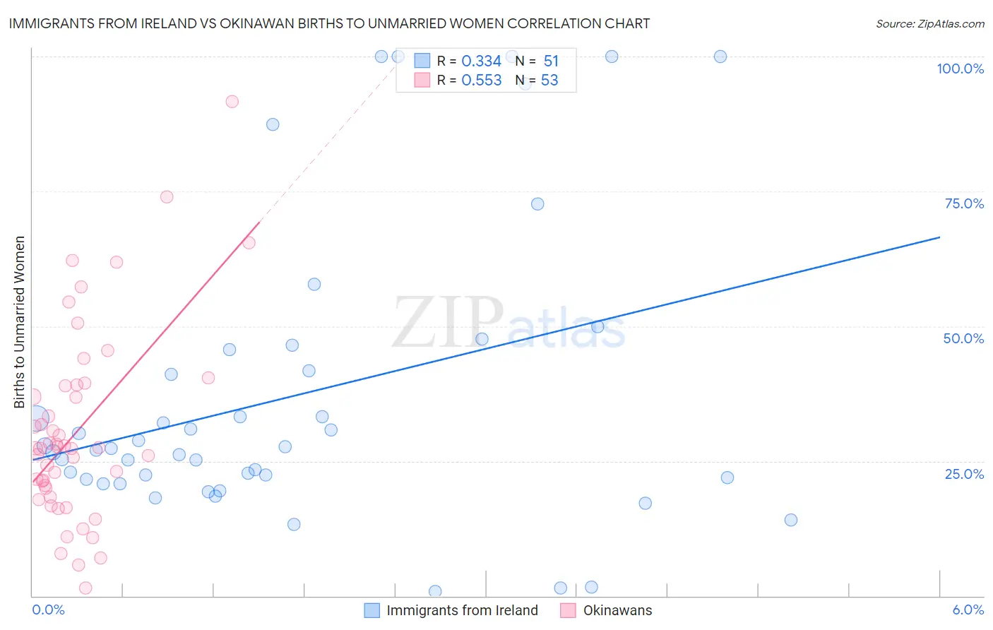 Immigrants from Ireland vs Okinawan Births to Unmarried Women
