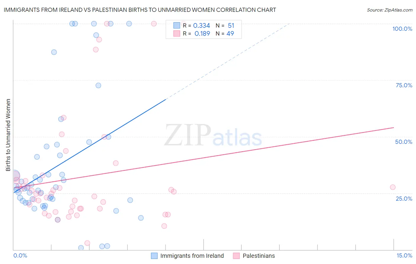 Immigrants from Ireland vs Palestinian Births to Unmarried Women
