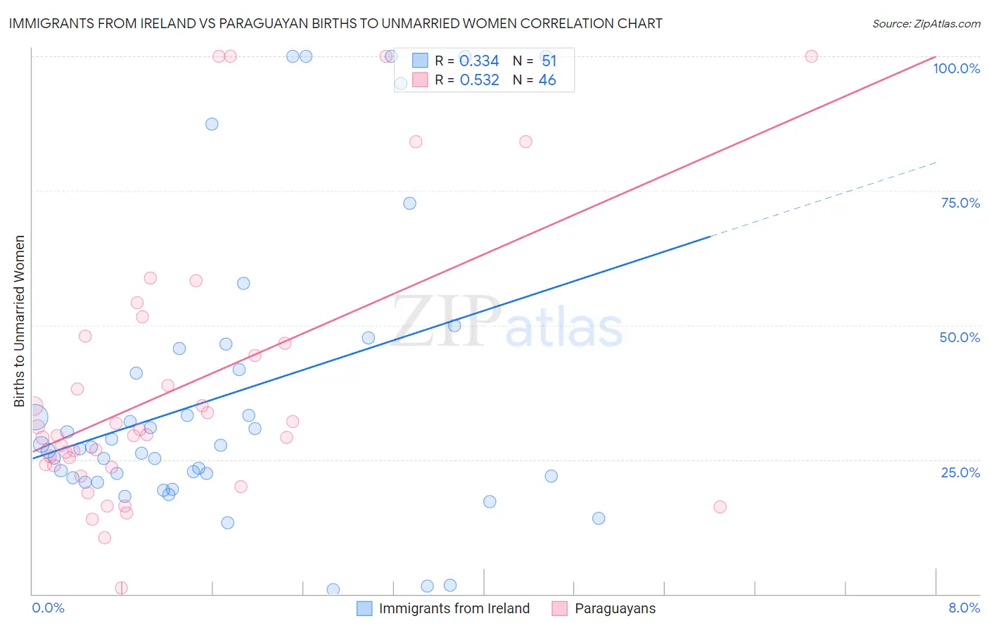 Immigrants from Ireland vs Paraguayan Births to Unmarried Women
