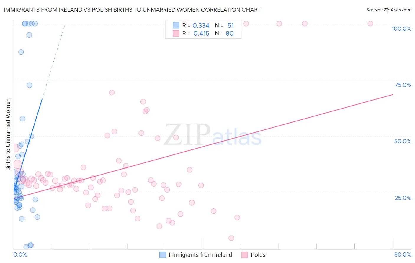 Immigrants from Ireland vs Polish Births to Unmarried Women