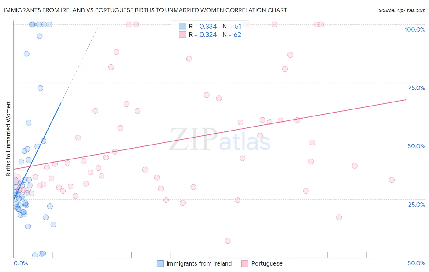 Immigrants from Ireland vs Portuguese Births to Unmarried Women