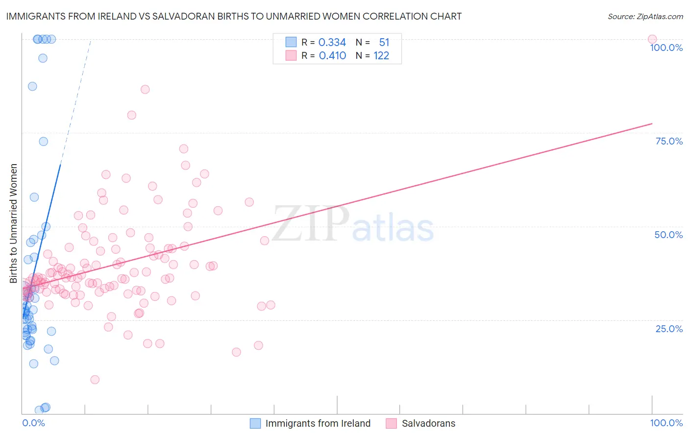 Immigrants from Ireland vs Salvadoran Births to Unmarried Women