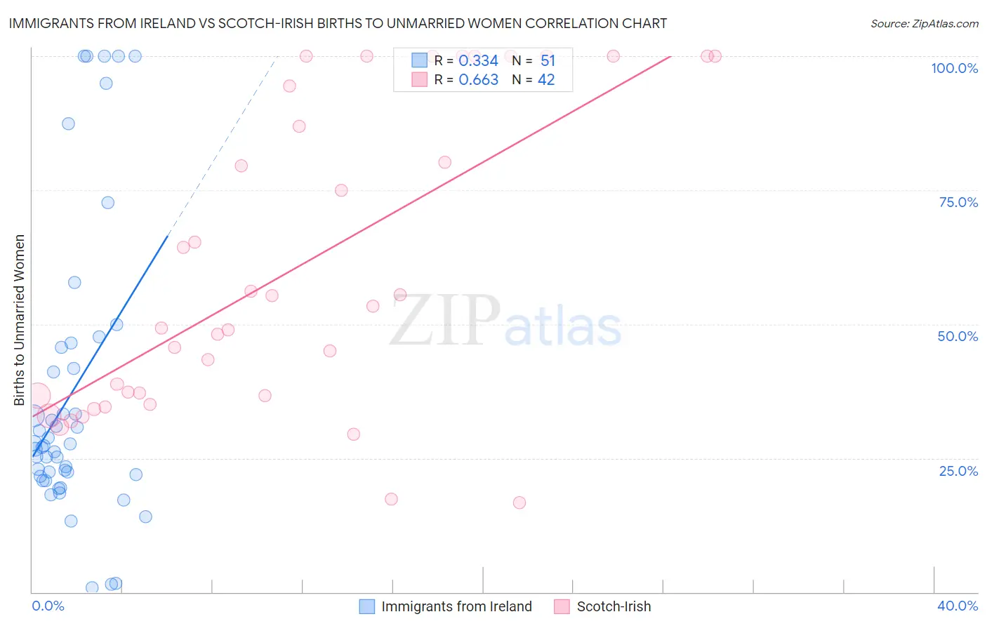 Immigrants from Ireland vs Scotch-Irish Births to Unmarried Women