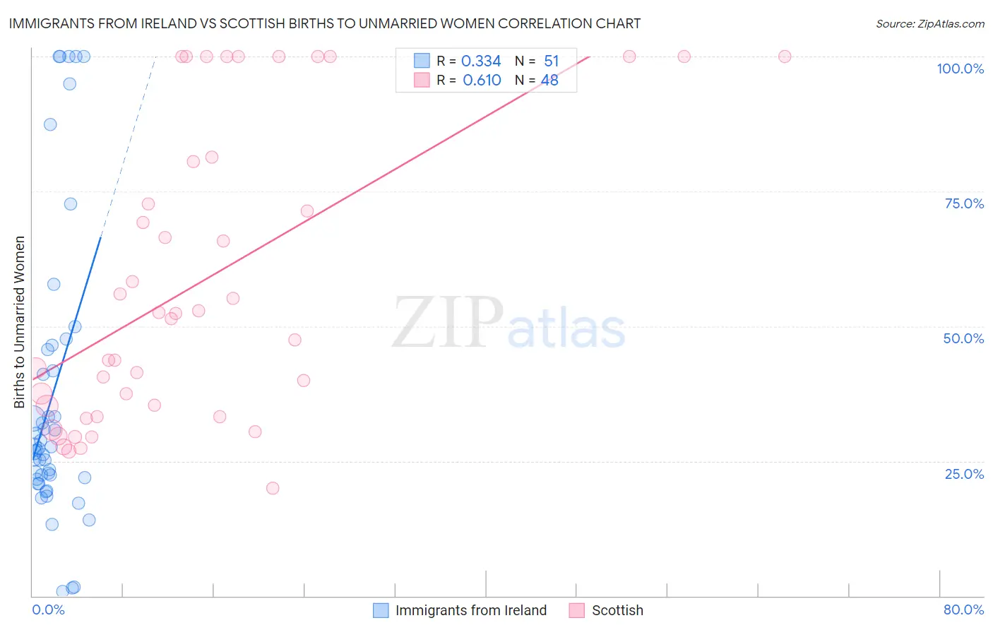 Immigrants from Ireland vs Scottish Births to Unmarried Women