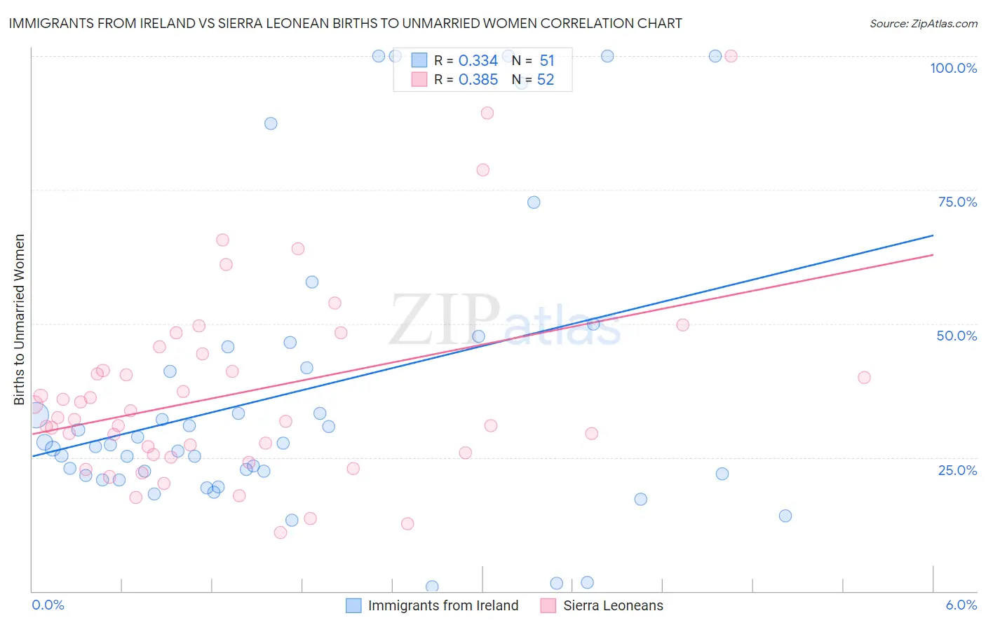 Immigrants from Ireland vs Sierra Leonean Births to Unmarried Women