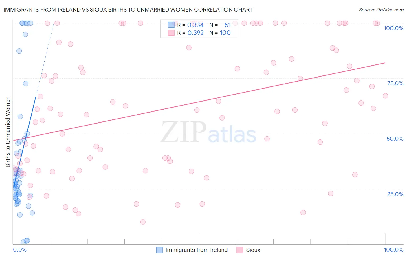 Immigrants from Ireland vs Sioux Births to Unmarried Women