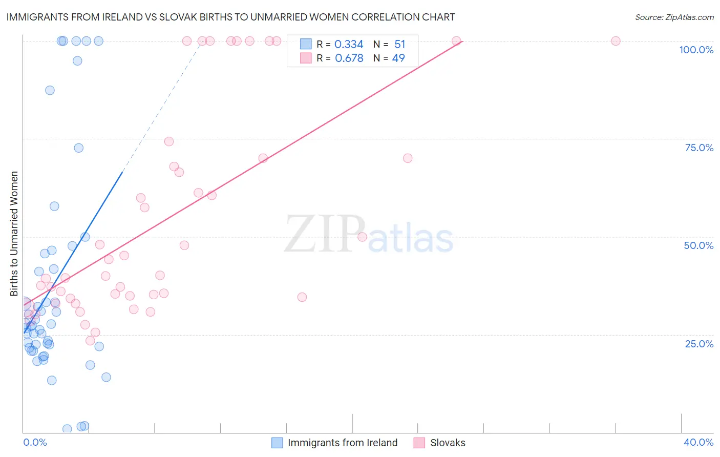 Immigrants from Ireland vs Slovak Births to Unmarried Women