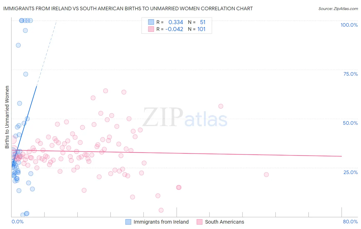 Immigrants from Ireland vs South American Births to Unmarried Women