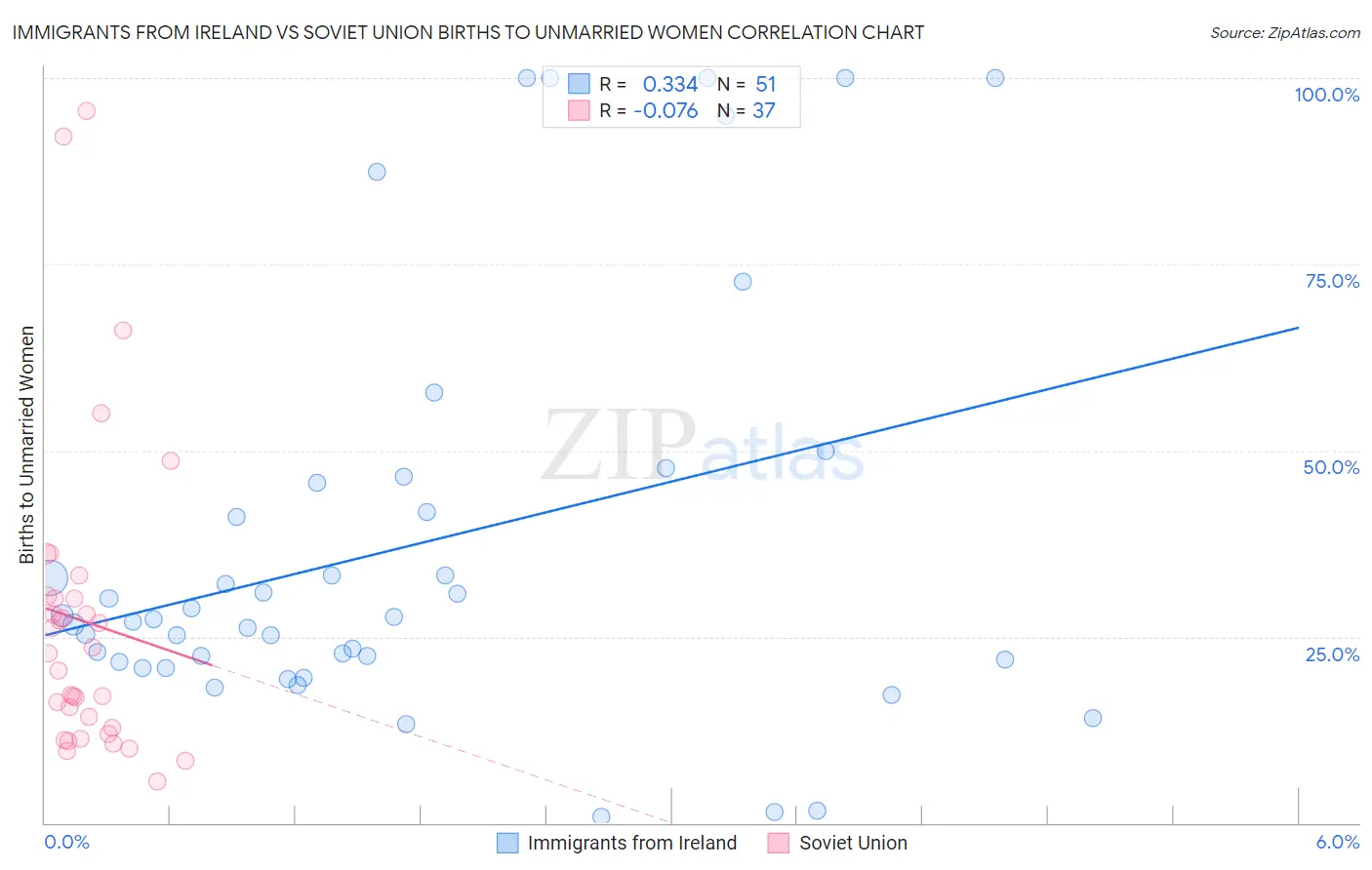 Immigrants from Ireland vs Soviet Union Births to Unmarried Women