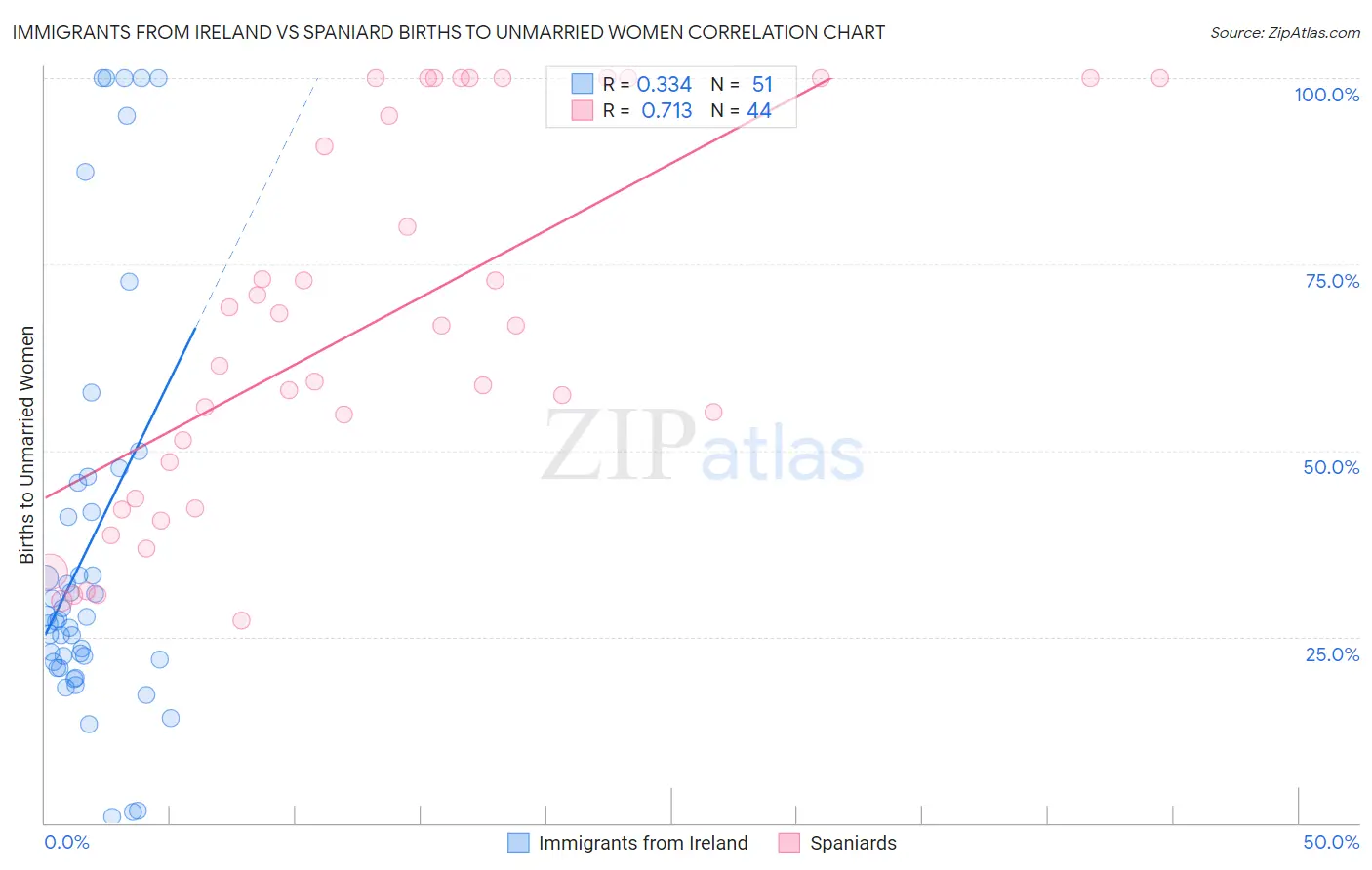 Immigrants from Ireland vs Spaniard Births to Unmarried Women