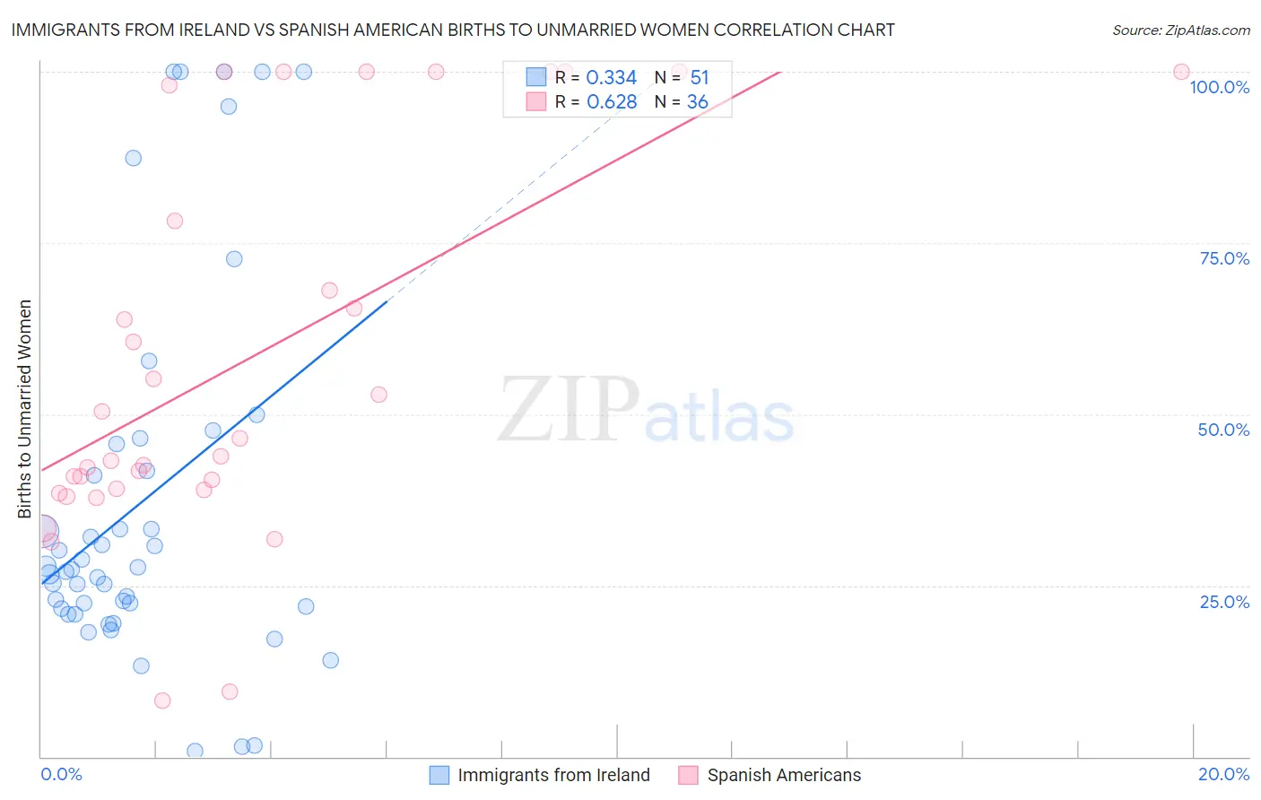 Immigrants from Ireland vs Spanish American Births to Unmarried Women