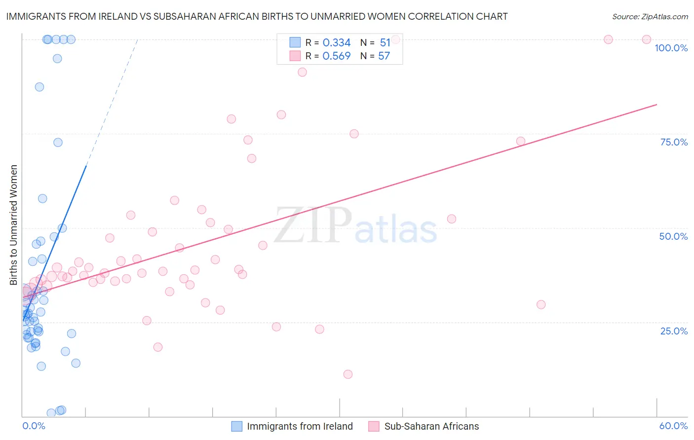 Immigrants from Ireland vs Subsaharan African Births to Unmarried Women