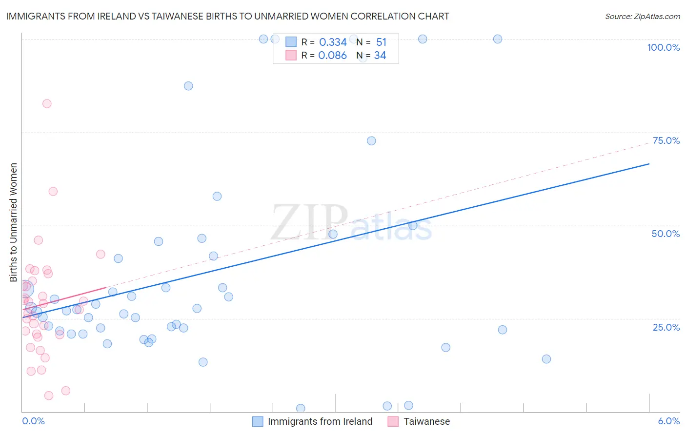 Immigrants from Ireland vs Taiwanese Births to Unmarried Women