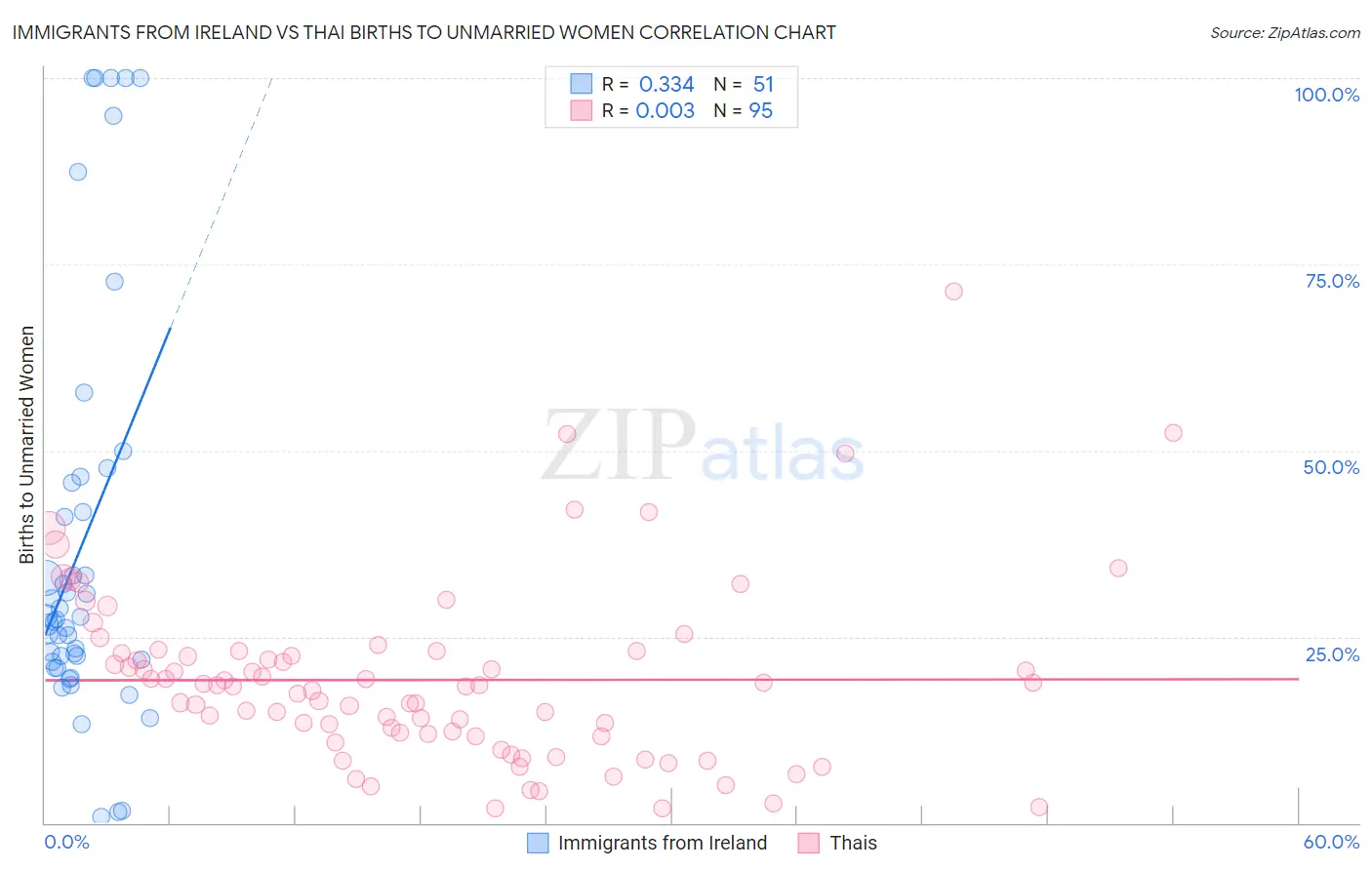Immigrants from Ireland vs Thai Births to Unmarried Women