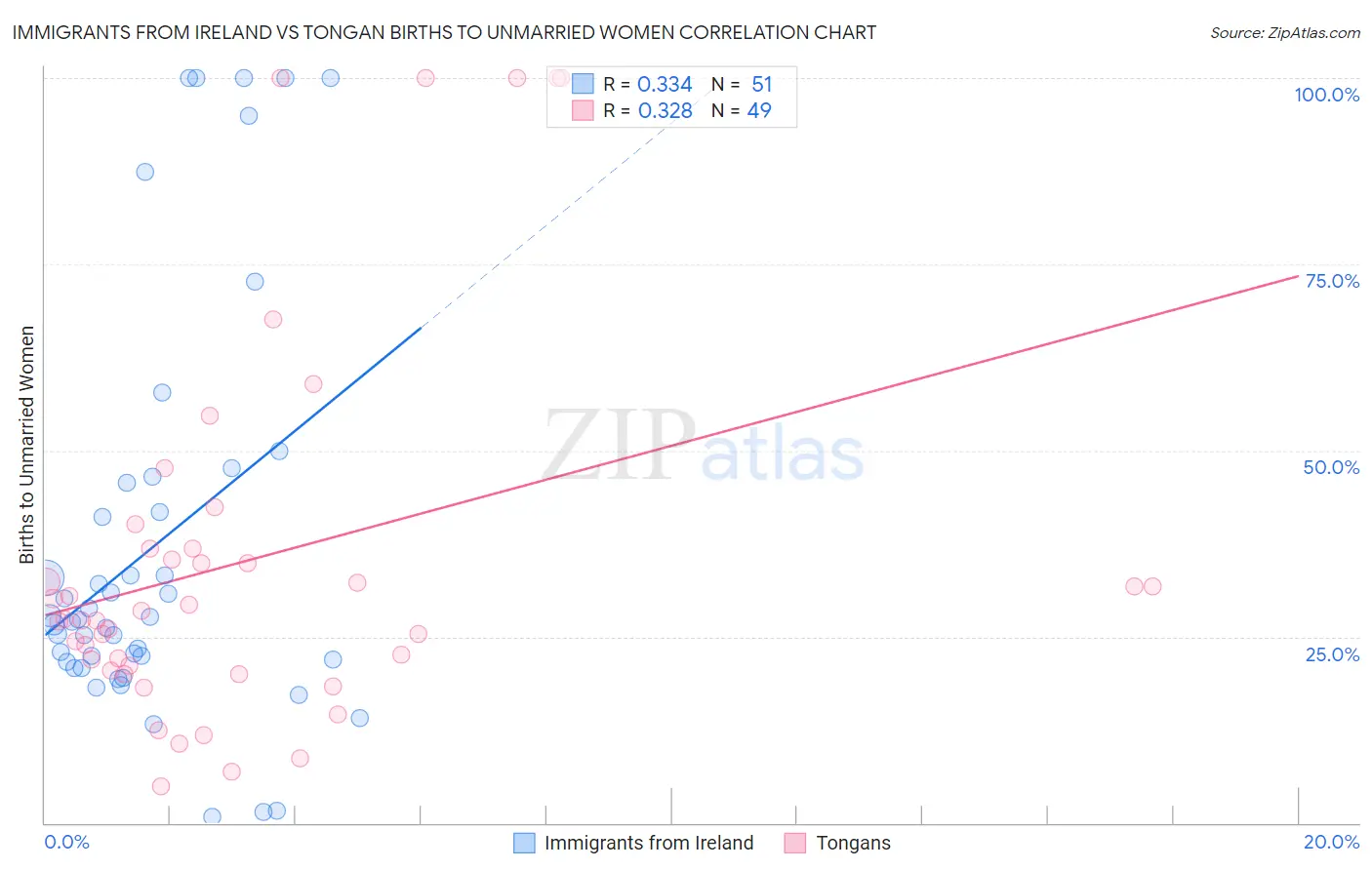 Immigrants from Ireland vs Tongan Births to Unmarried Women