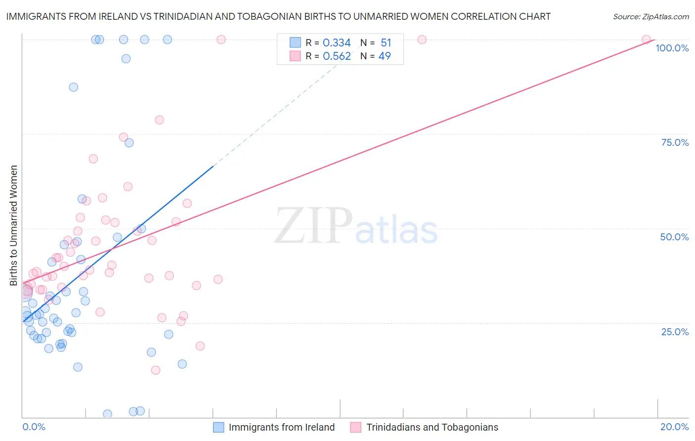 Immigrants from Ireland vs Trinidadian and Tobagonian Births to Unmarried Women