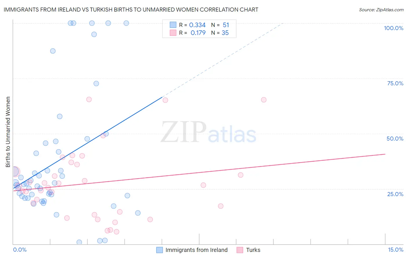 Immigrants from Ireland vs Turkish Births to Unmarried Women