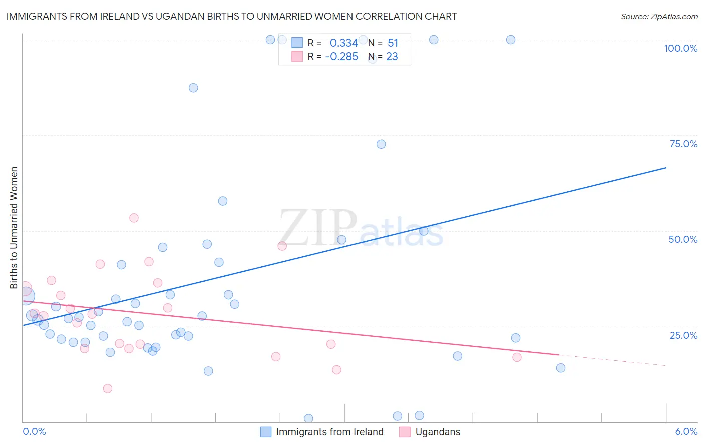 Immigrants from Ireland vs Ugandan Births to Unmarried Women