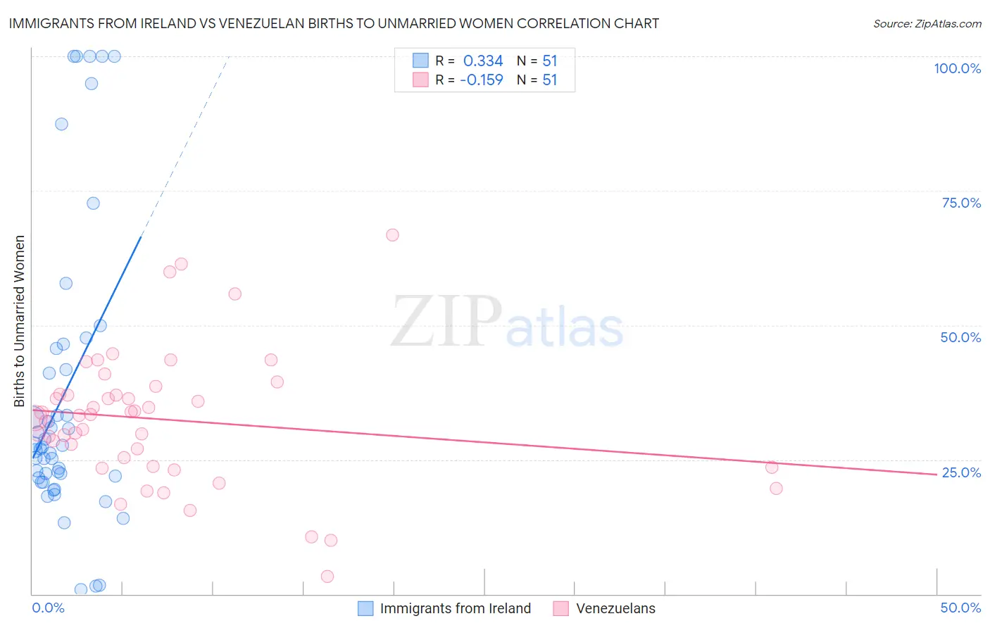 Immigrants from Ireland vs Venezuelan Births to Unmarried Women