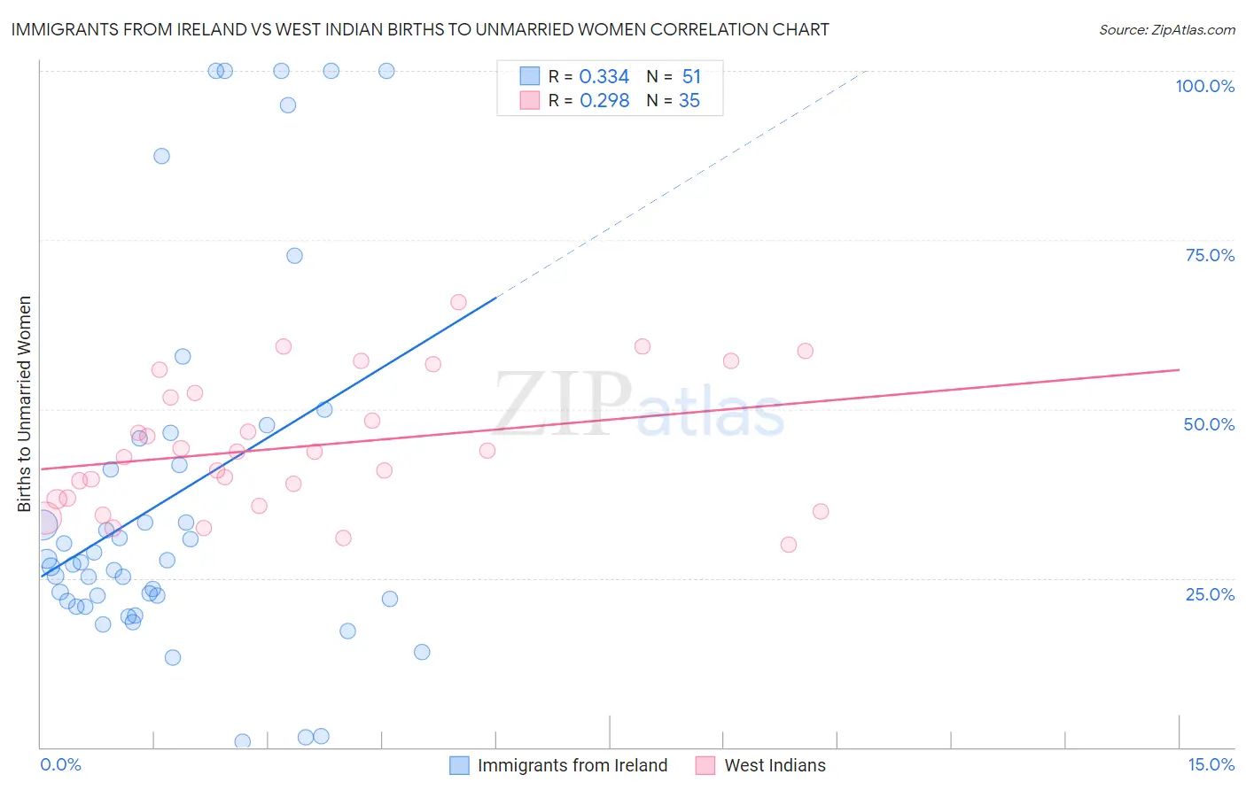 Immigrants from Ireland vs West Indian Births to Unmarried Women