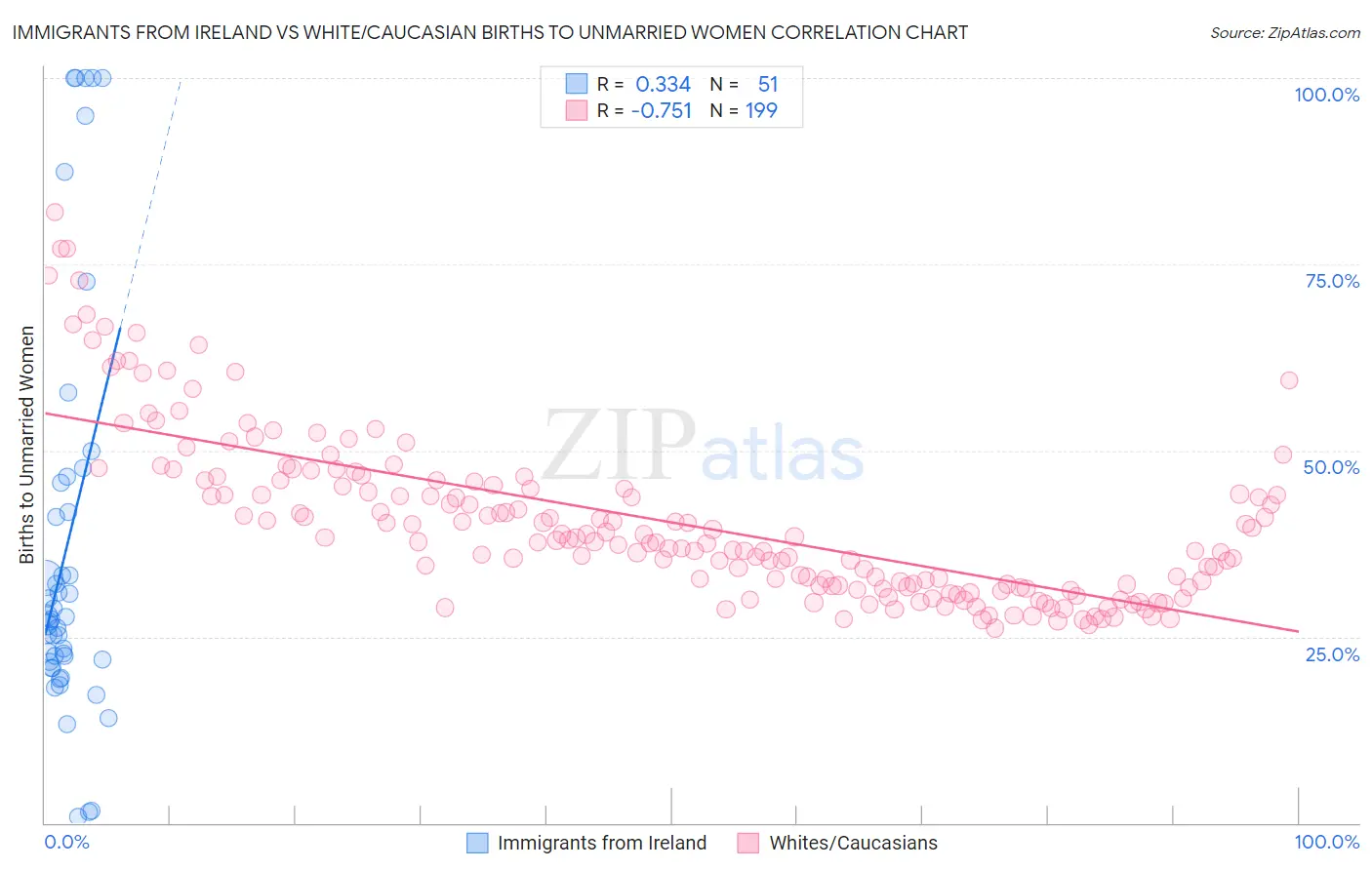 Immigrants from Ireland vs White/Caucasian Births to Unmarried Women