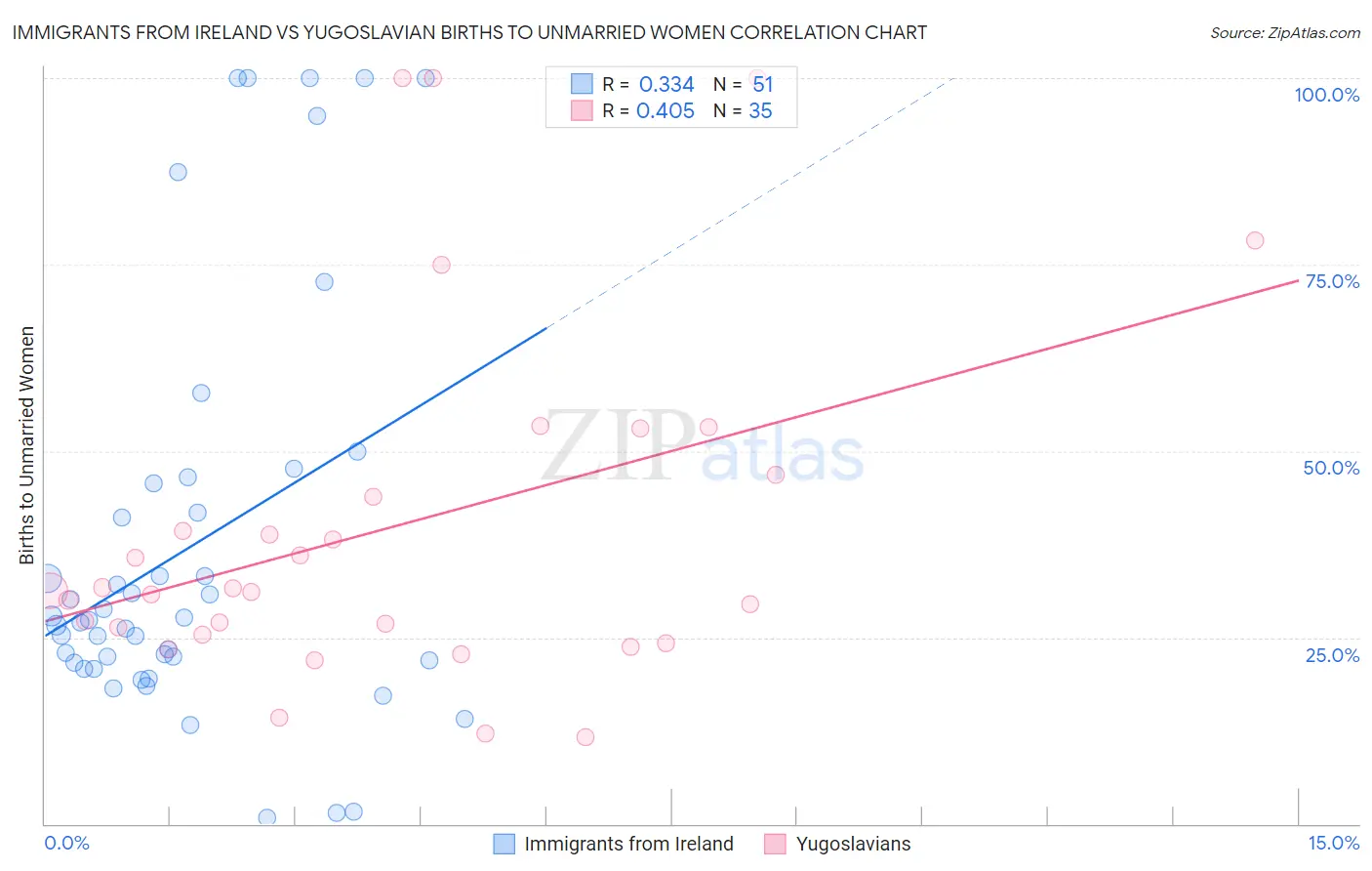 Immigrants from Ireland vs Yugoslavian Births to Unmarried Women