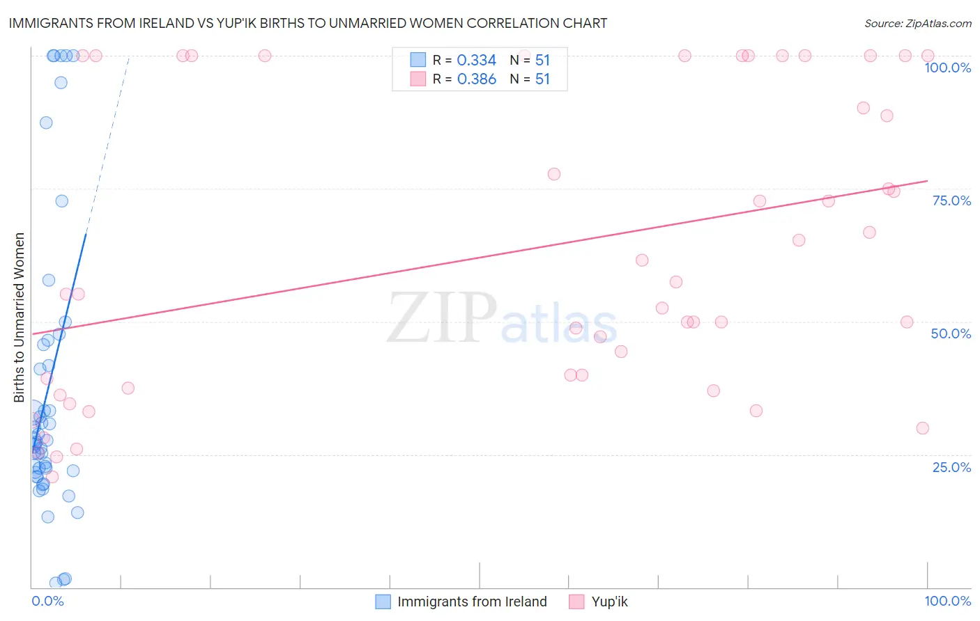 Immigrants from Ireland vs Yup'ik Births to Unmarried Women