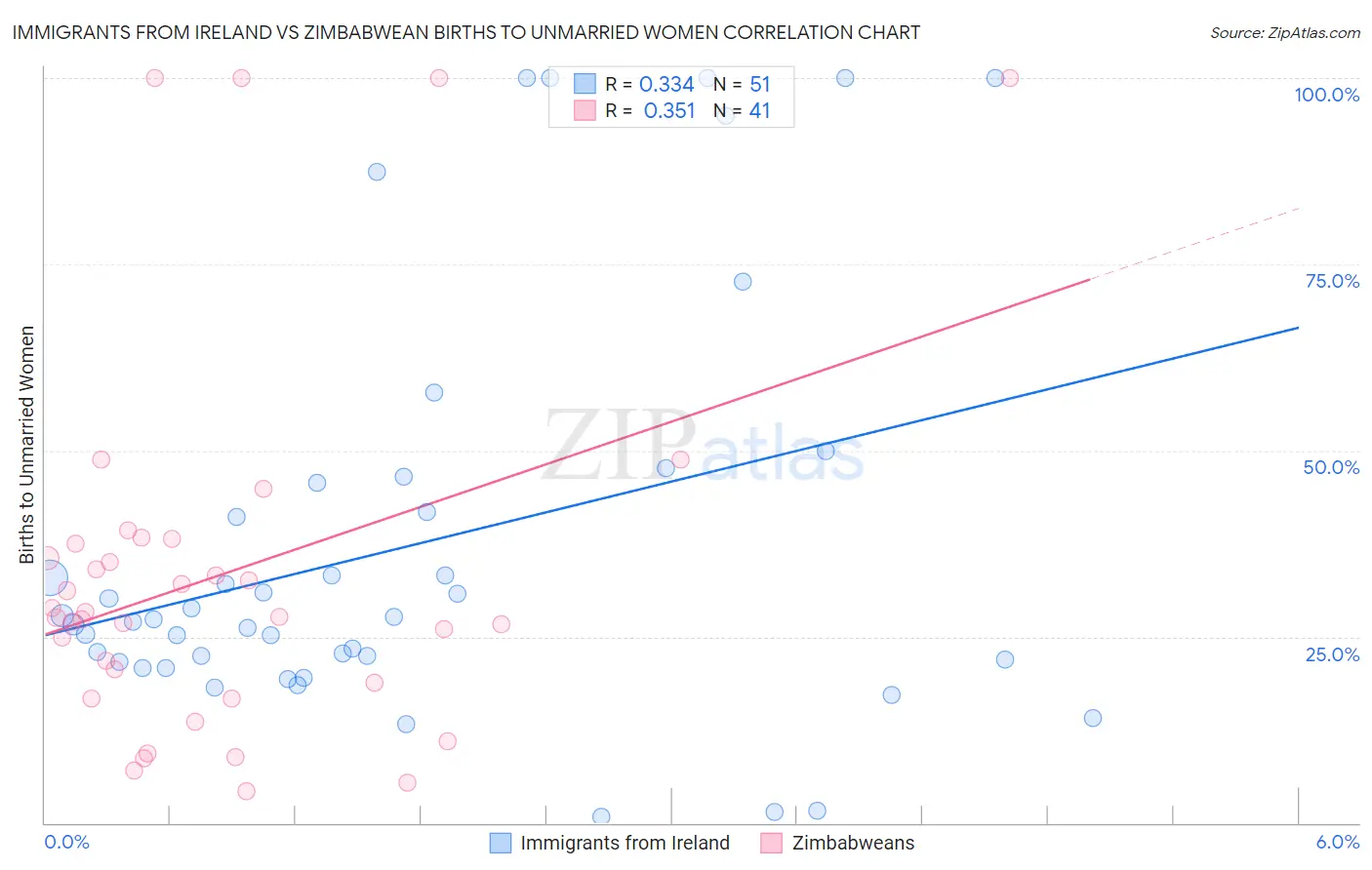 Immigrants from Ireland vs Zimbabwean Births to Unmarried Women