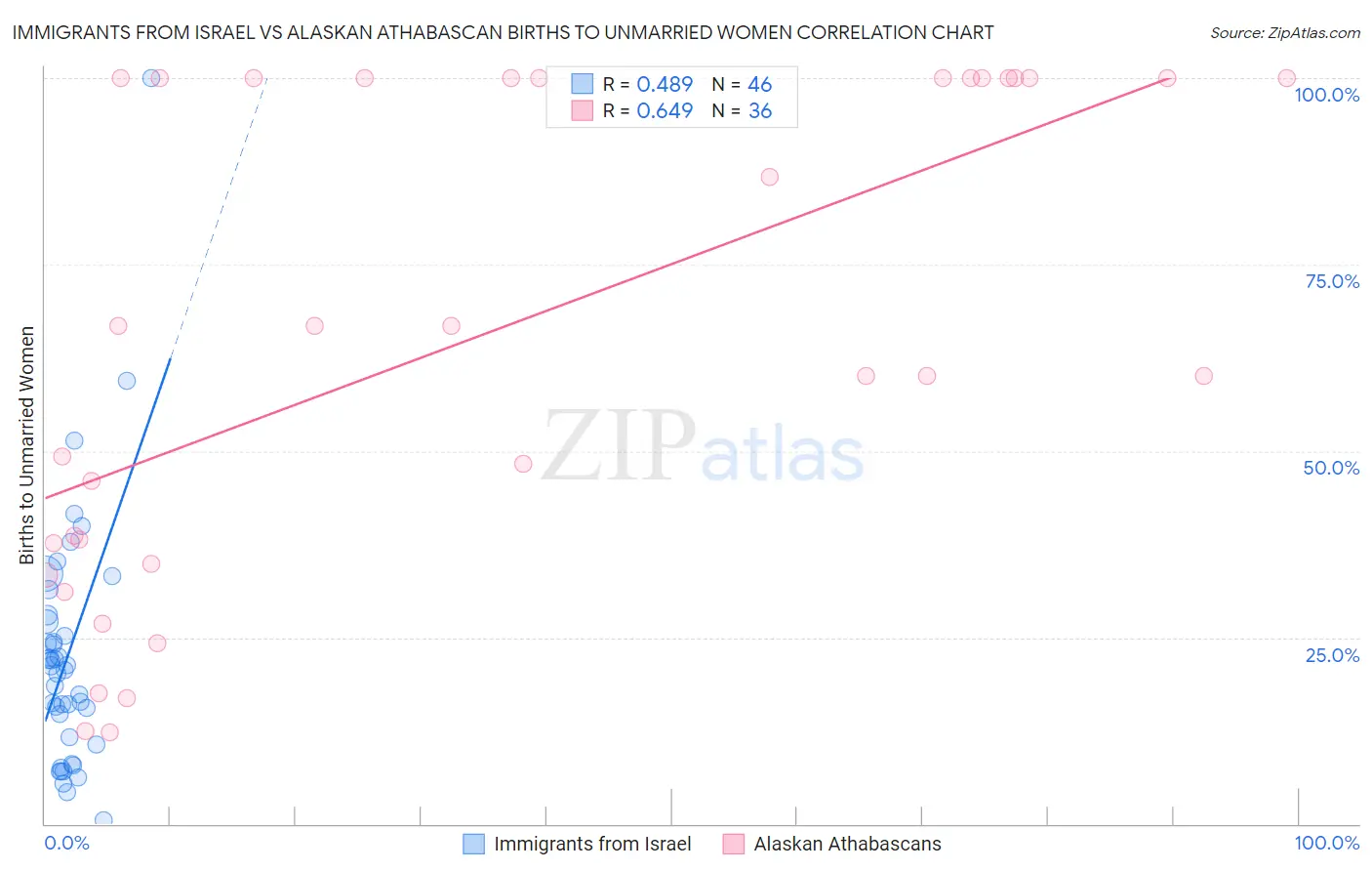 Immigrants from Israel vs Alaskan Athabascan Births to Unmarried Women