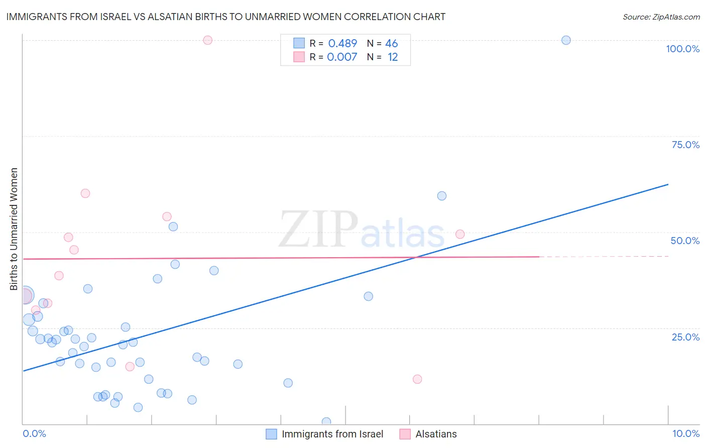 Immigrants from Israel vs Alsatian Births to Unmarried Women