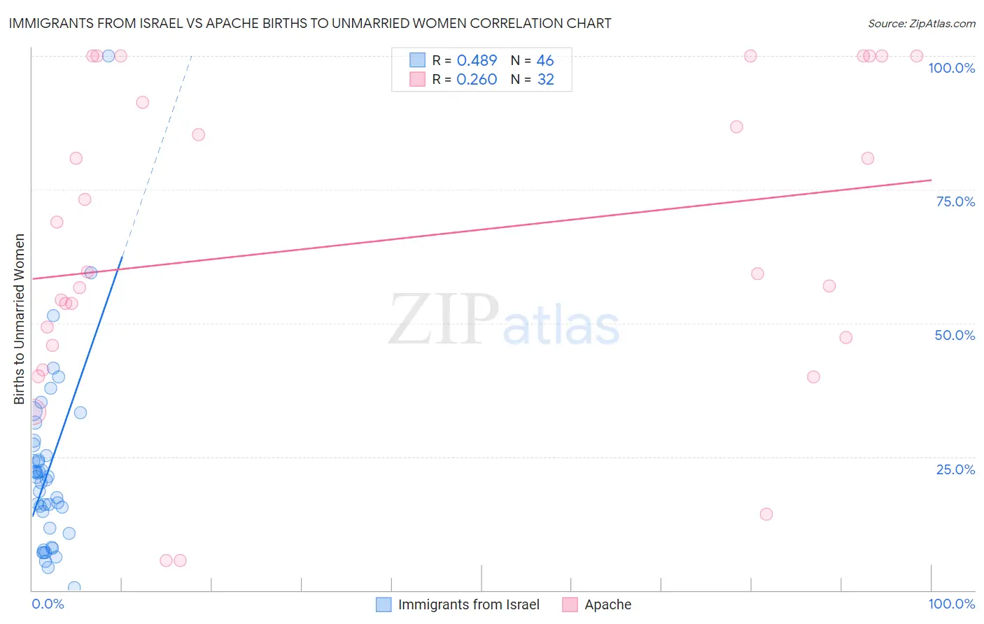 Immigrants from Israel vs Apache Births to Unmarried Women