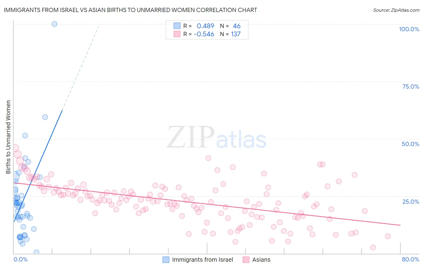 Immigrants from Israel vs Asian Births to Unmarried Women