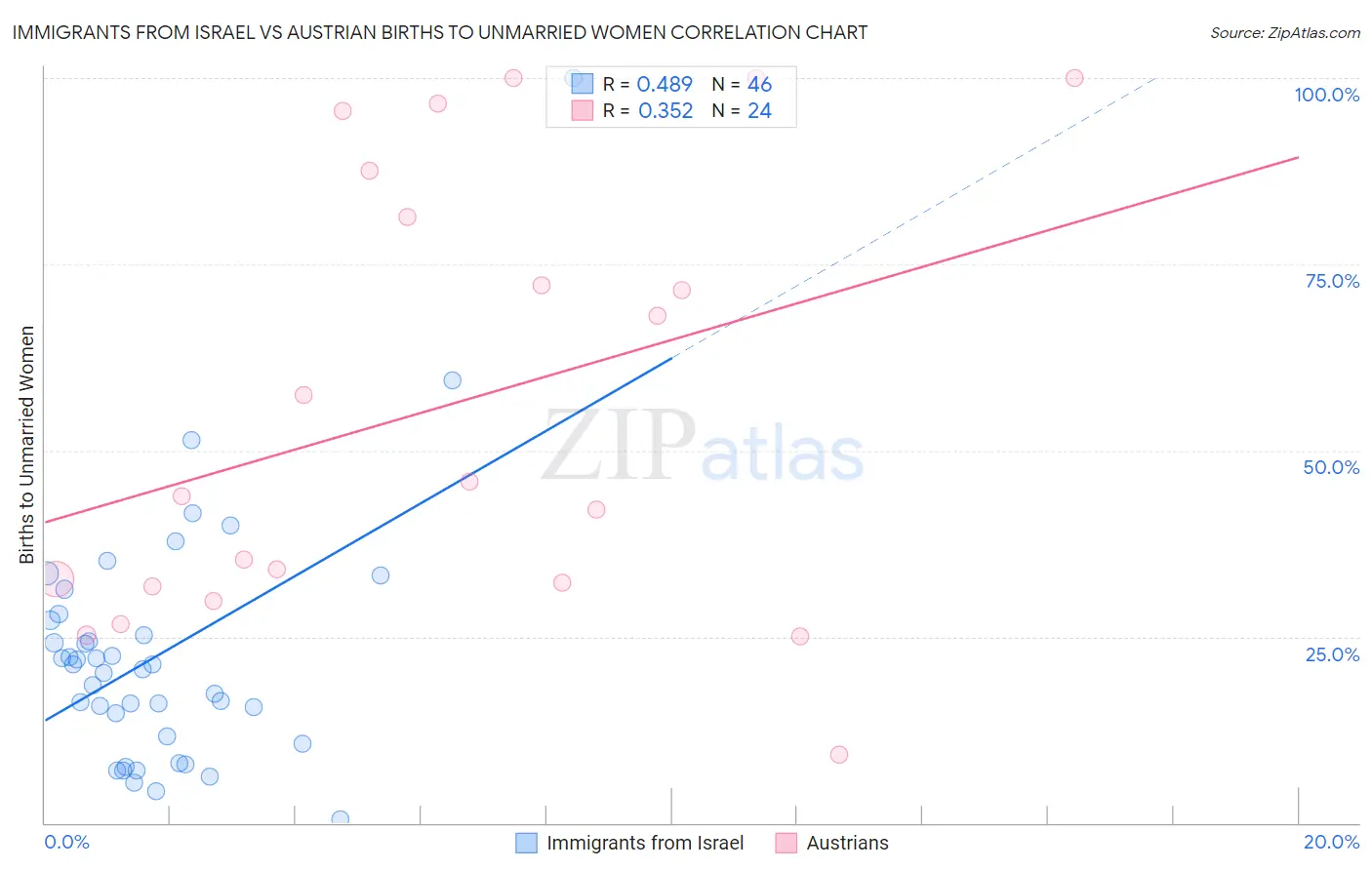 Immigrants from Israel vs Austrian Births to Unmarried Women
