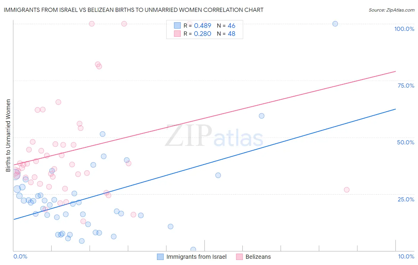 Immigrants from Israel vs Belizean Births to Unmarried Women