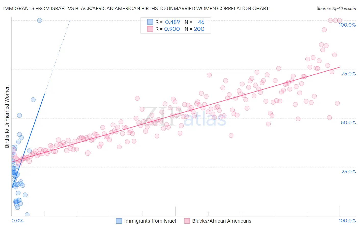 Immigrants from Israel vs Black/African American Births to Unmarried Women