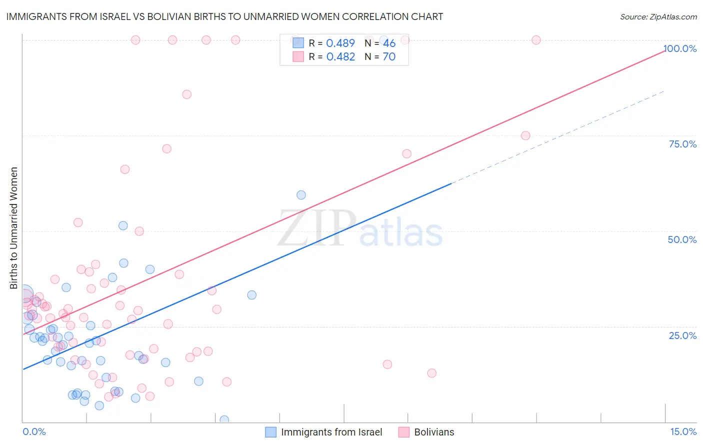 Immigrants from Israel vs Bolivian Births to Unmarried Women