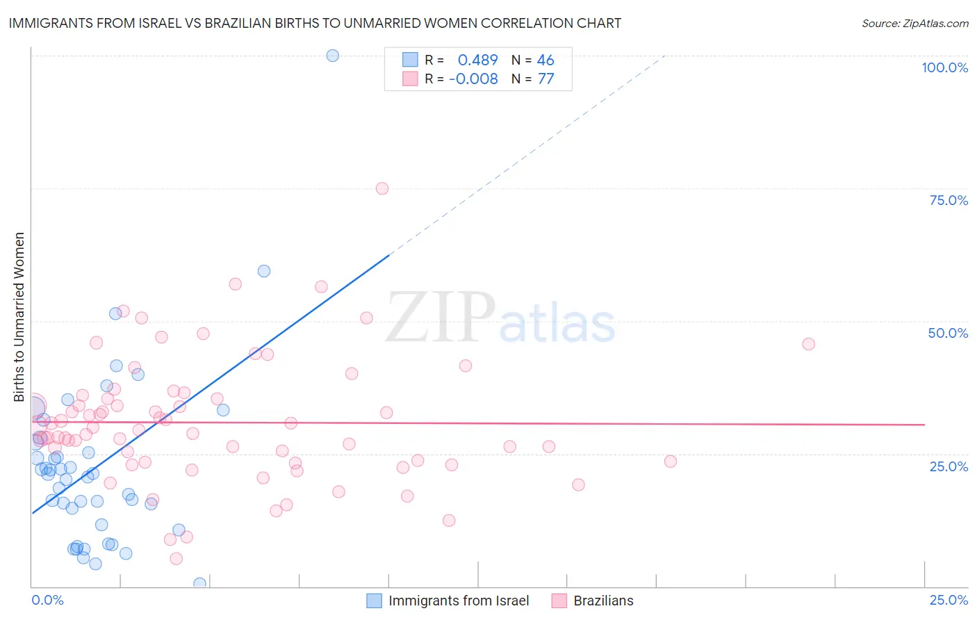 Immigrants from Israel vs Brazilian Births to Unmarried Women