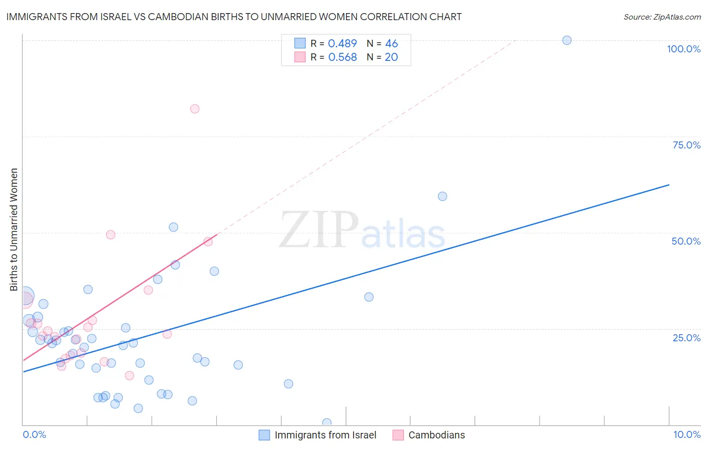 Immigrants from Israel vs Cambodian Births to Unmarried Women