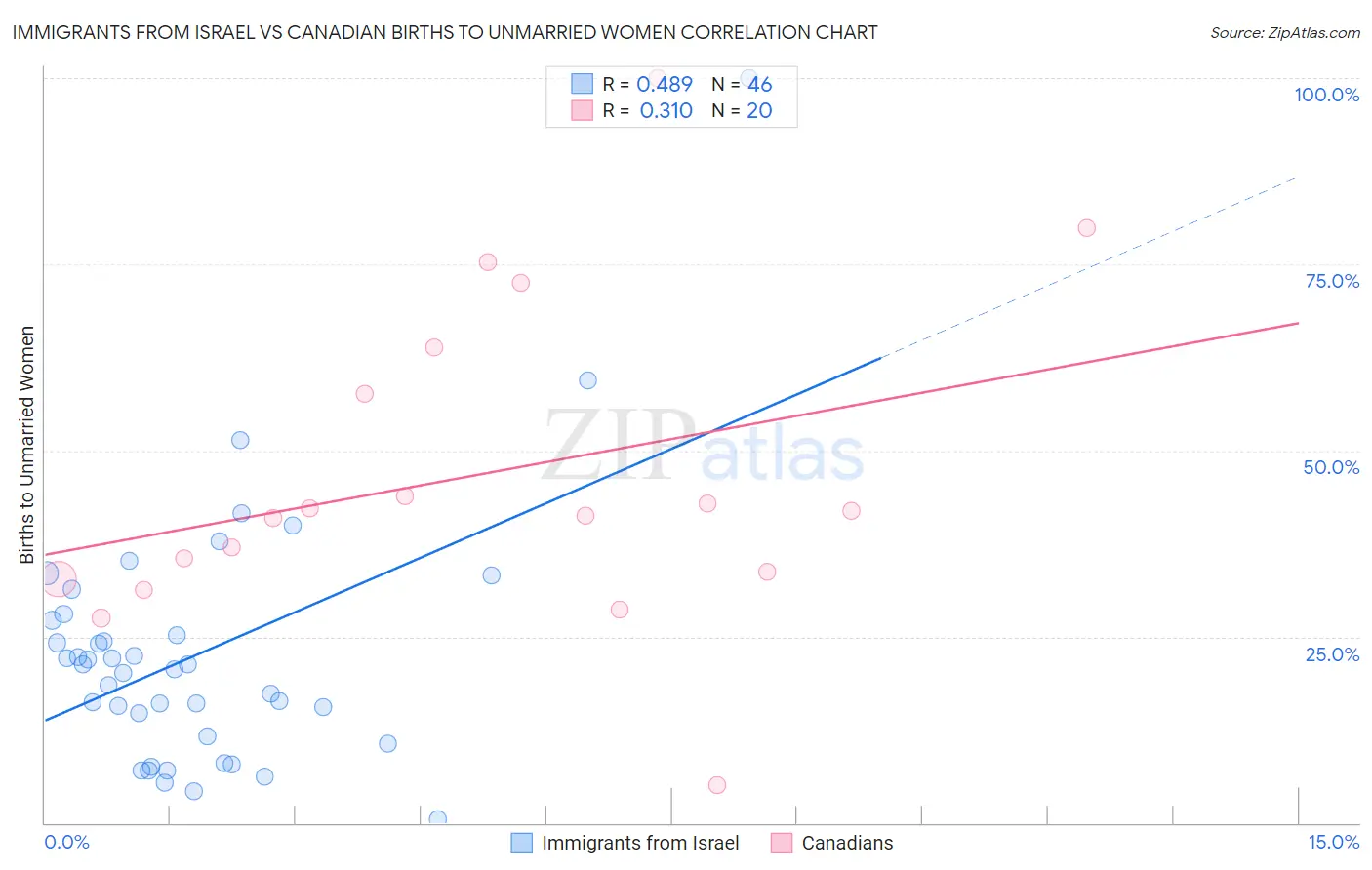 Immigrants from Israel vs Canadian Births to Unmarried Women