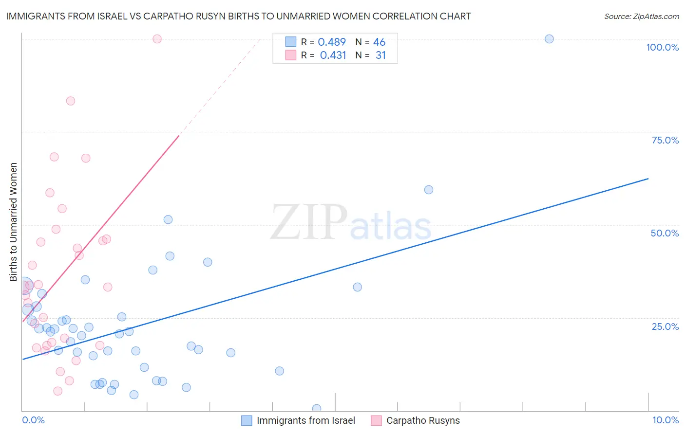Immigrants from Israel vs Carpatho Rusyn Births to Unmarried Women