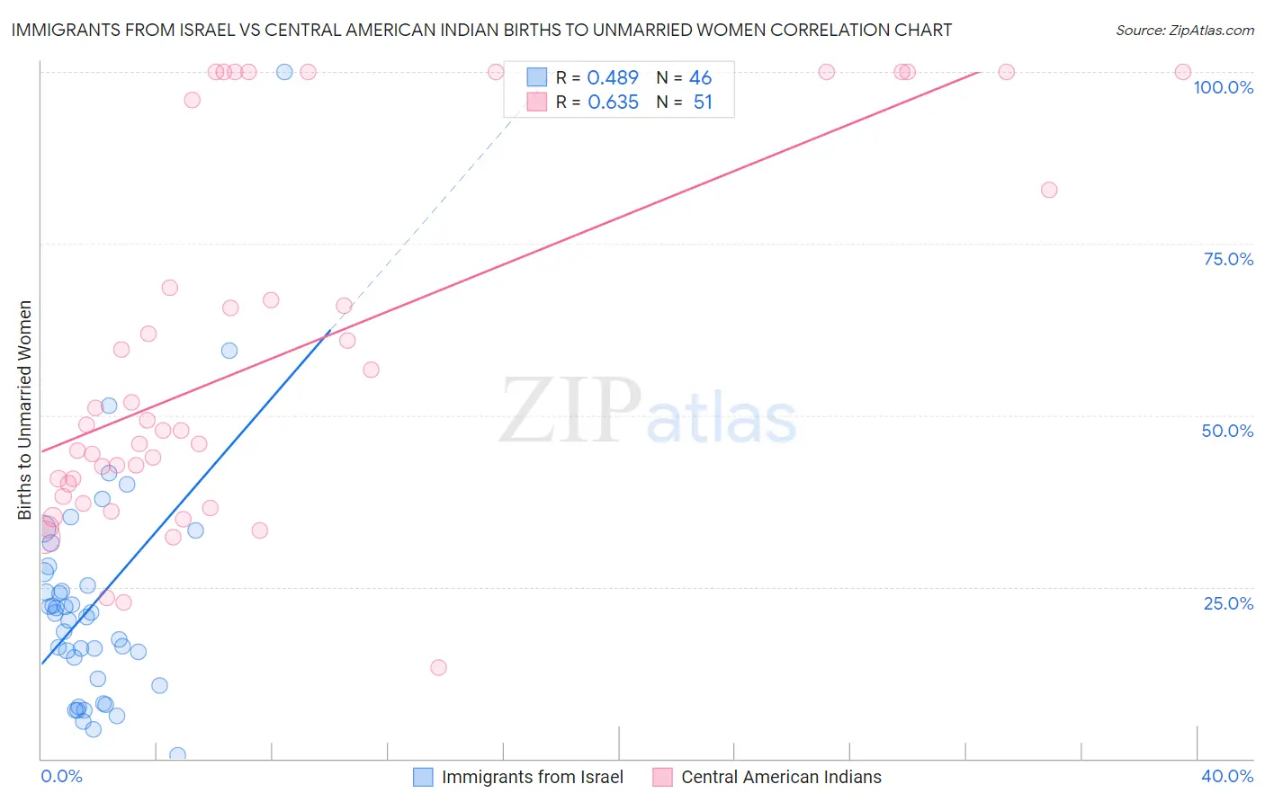 Immigrants from Israel vs Central American Indian Births to Unmarried Women