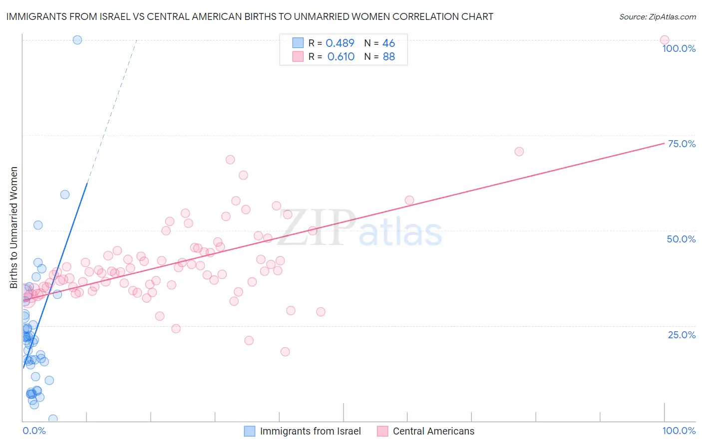 Immigrants from Israel vs Central American Births to Unmarried Women